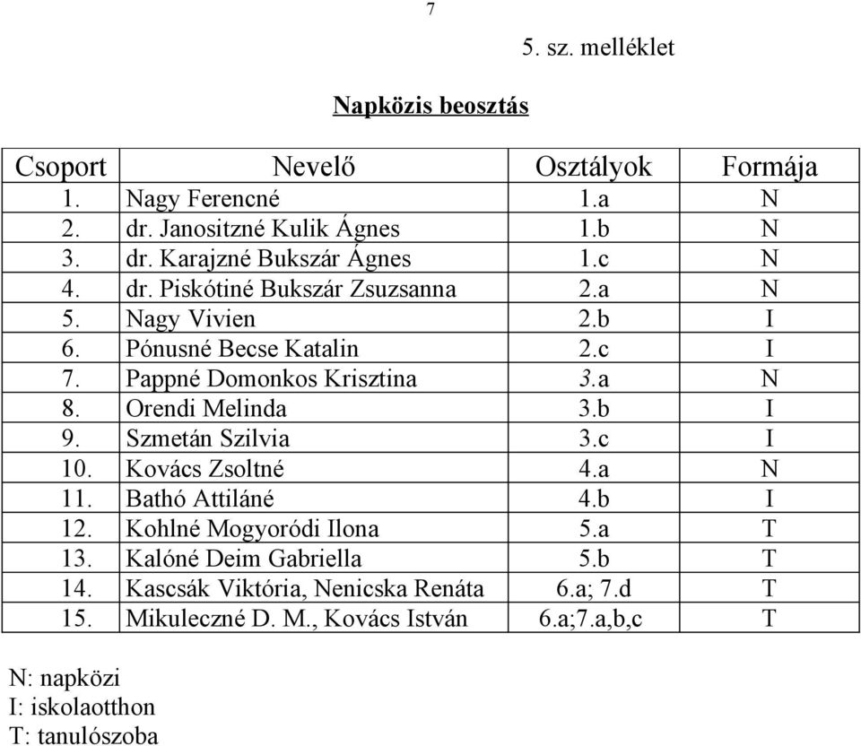 Orendi Melinda 3.b I 9. Szmetán Szilvia 3.c I 10. Kovács Zsoltné 4.a N 11. Bathó Attiláné 4.b I 12. Kohlné Mogyoródi Ilona 5.a T 13.