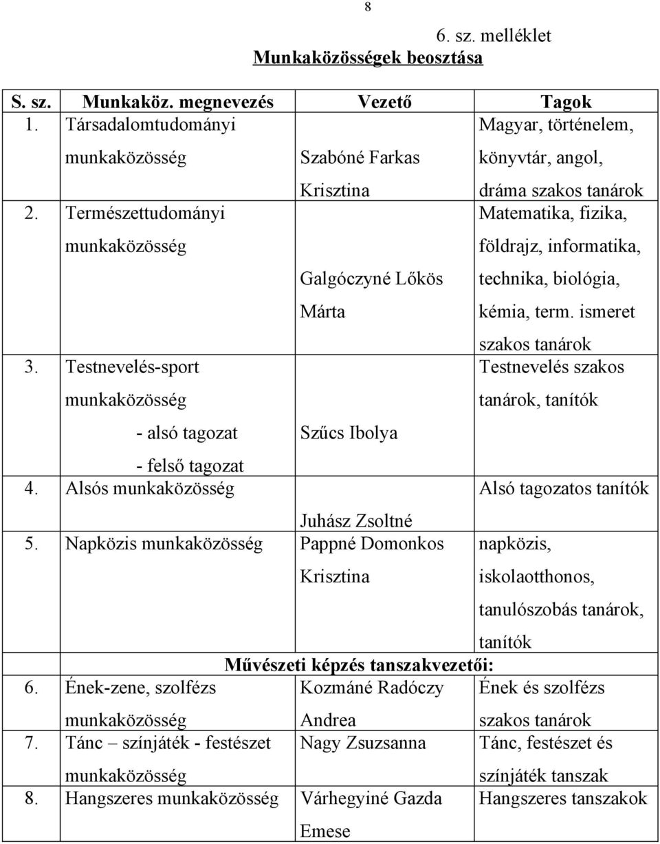 Napközis munkaközösség Pappné Domonkos Krisztina könyvtár, angol, dráma szakos tanárok Matematika, fizika, földrajz, informatika, technika, biológia, kémia, term.