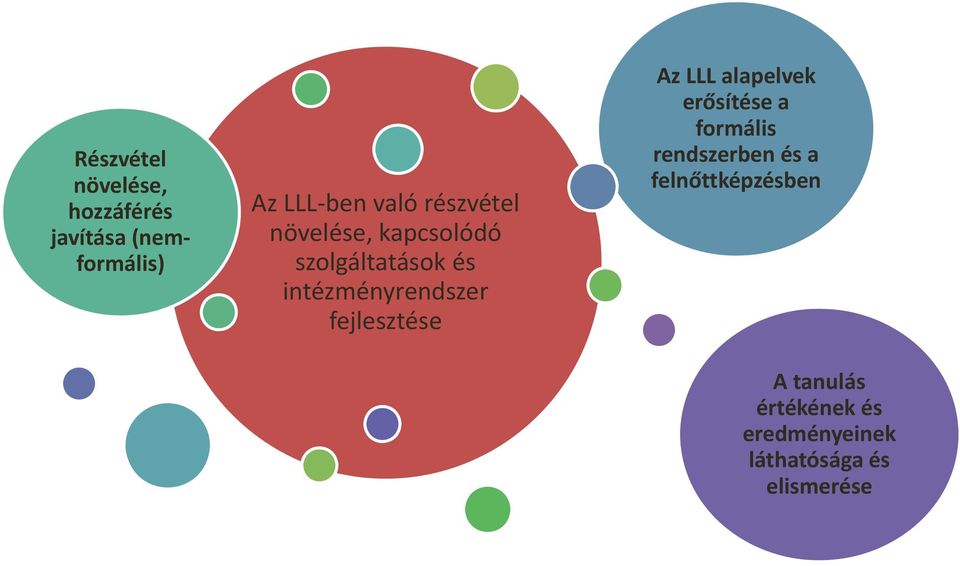 energetika területén Részvétel növelése, hozzáférés javítása (nemformális) Az LLL ben való részvétel