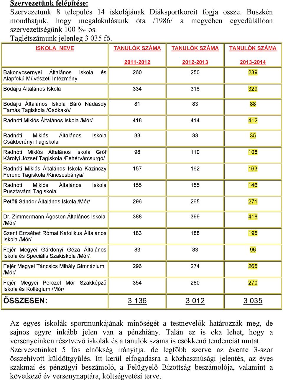 ISKOLA NEVE Bakonycsernyei Általános Iskola és Alapfokú Művészeti Intézmény 2011-2012 2012-2013 2013-2014 260 250 239 Bodajki Általános Iskola 334 316 329 Bodajki Általános Iskola Báró Nádasdy Tamás