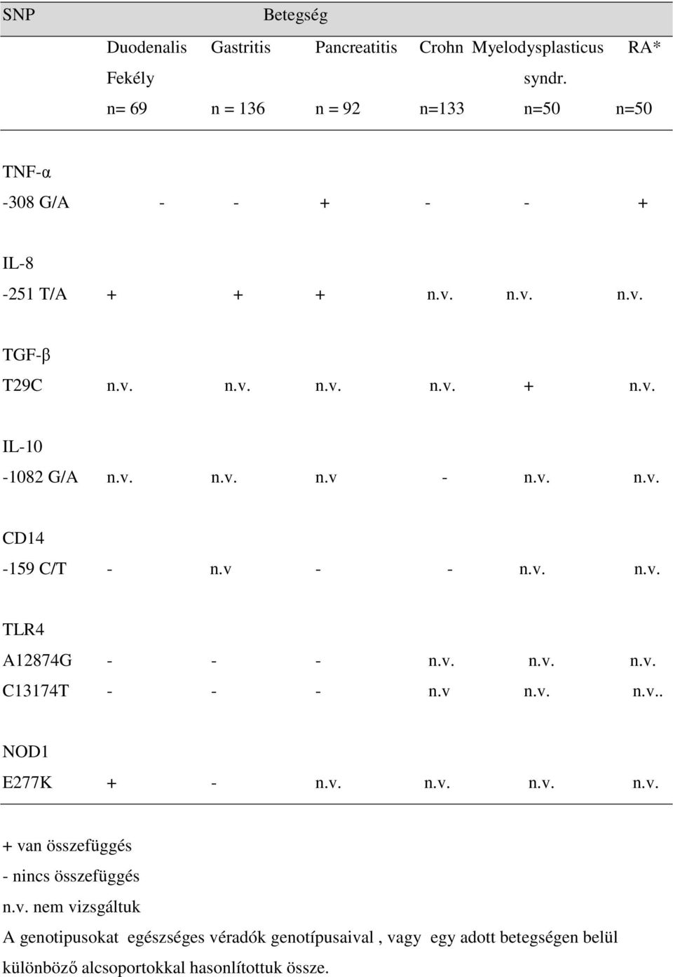 v. n.v. n.v - n.v. n.v. CD14-159 C/T - n.v - - n.v. n.v. TLR4 A12874G - - - n.v. n.v. n.v. C13174T - - - n.v n.v. n.v.. NOD1 E277K + - n.v. n.v. n.v. n.v. + van összefüggés - nincs összefüggés n.
