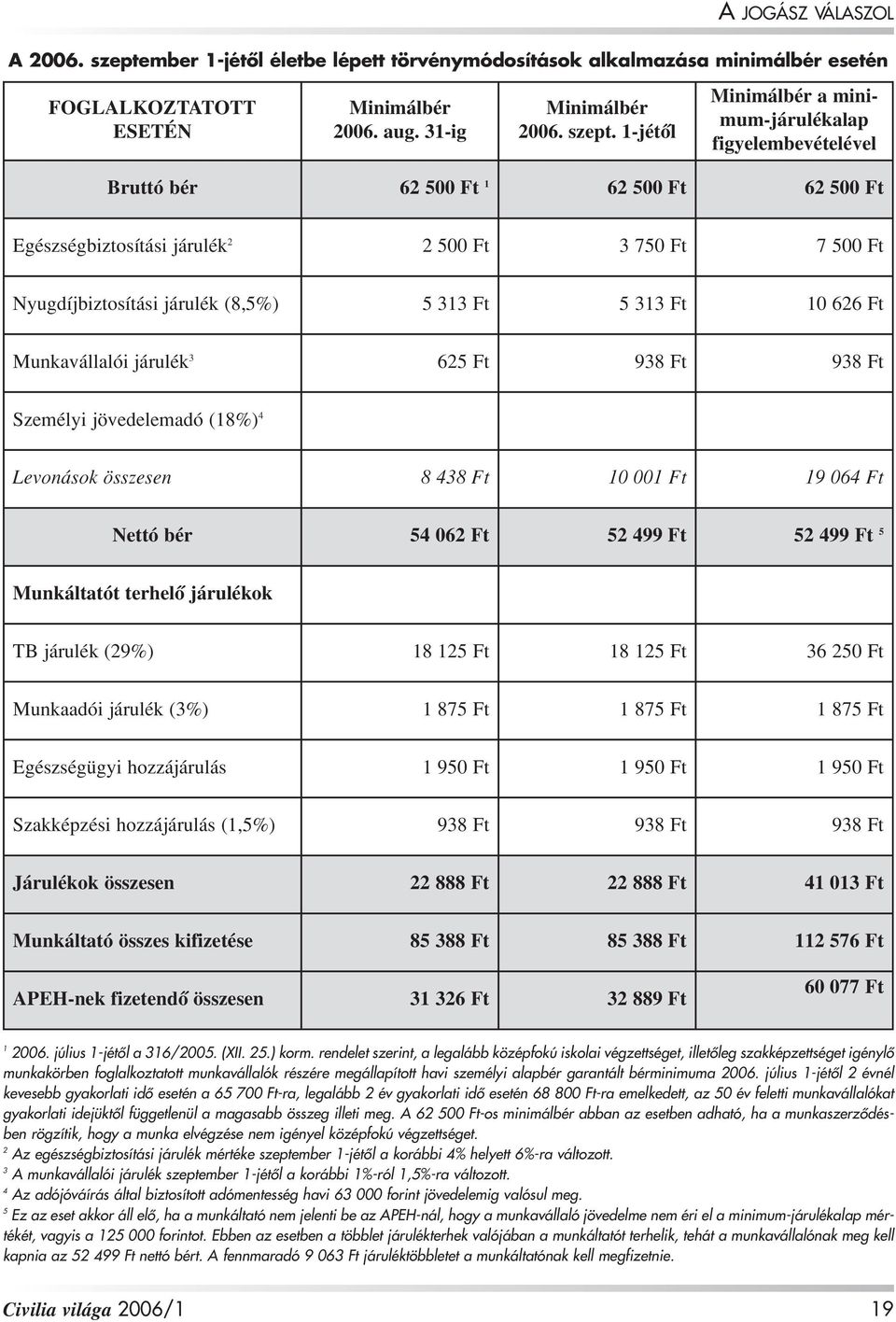 1-jétôl Minimálbér a minimum-járulékalap figyelembevételével Bruttó bér 62 500 Ft 1 62 500 Ft 62 500 Ft Egészségbiztosítási járulék 2 2 500 Ft 3 750 Ft 7 500 Ft Nyugdíjbiztosítási járulék (8,5%) 5