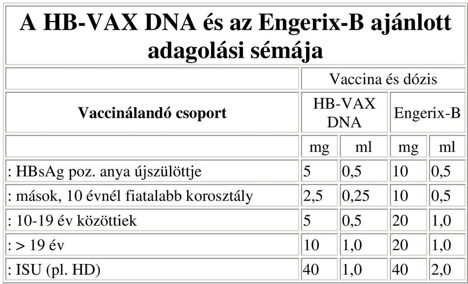 anya újszülöttje 5 0,5 10 0,5 : mások, 10 évnél fiatalabb korosztály 2,5 0,25