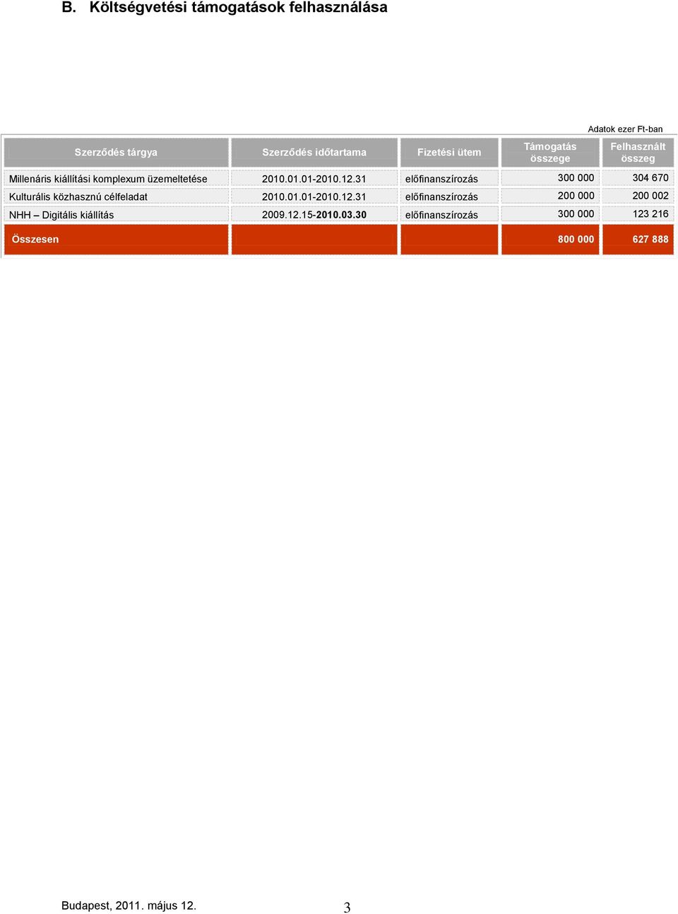 31 előfinanszírozás 300 000 304 670 Kulturális közhasznú célfeladat 2010.01.01-2010.12.