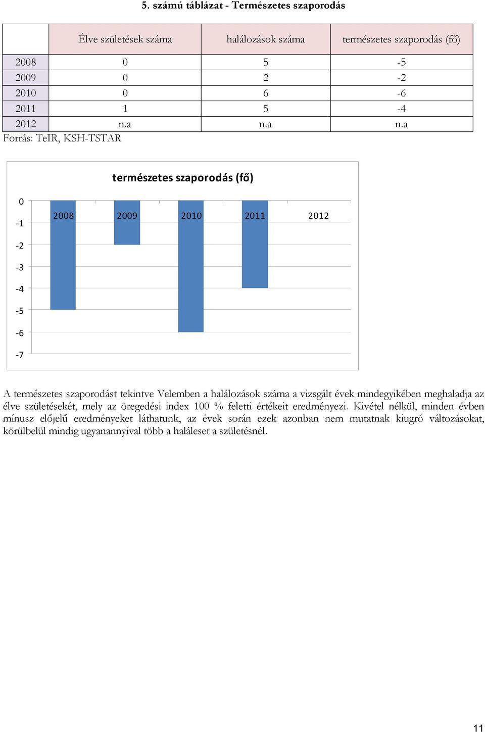 halálozások száma a vizsgált évek mindegyikében meghaladja az élve születésekét, mely az öregedési index 100 % feletti értékeit eredményezi.