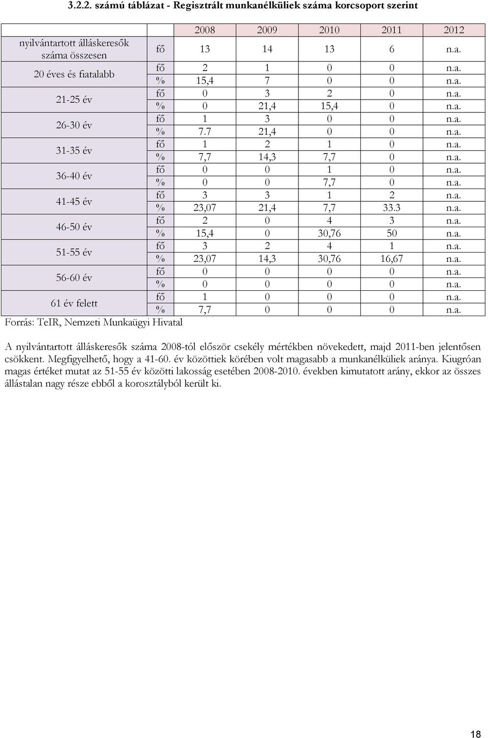 a. % 23,07 21,4 7,7 33.3 n.a. 46-50 év fő 2 0 4 3 n.a. % 15,4 0 30,76 50 n.a. 51-55 év fő 3 2 4 1 n.a. % 23,07 14,3 30,76 16,67 n.a. 56-60 év fő 0 0 0 0 n.a. % 0 0 0 0 n.a. 61 év felett fő 1 0 0 0 n.