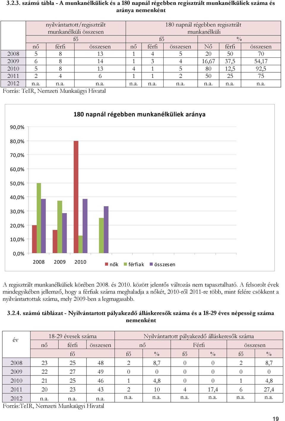 n.a. n.a. n.a. n.a. n.a. n.a. n.a. n.a. n.a. Forrás: TeIR, Nemzeti Munkaügyi Hivatal 90,0% 80,0% 70,0% 60,0% 50,0% 40,0% 30,0% 20,0% 10,0% 180 napnál régebben munkanélküliek aránya 0,0% 2008 2009