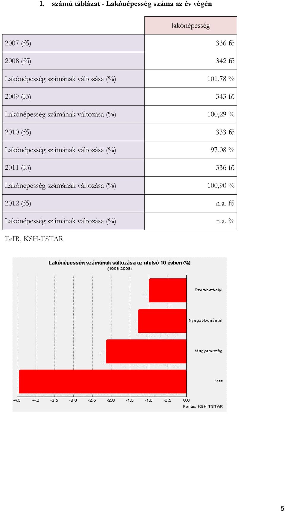 100,29 % 2010 (fő) 333 fő Lakónépesség számának változása (%) 97,08 % 2011 (fő) 336 fő Lakónépesség