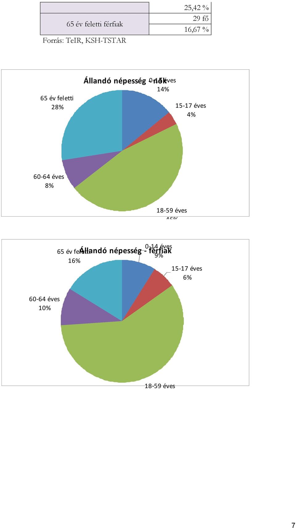 éves 4% 60-64 éves 8% 18-59 éves 46% 65 év feletti 16% 0-14 éves