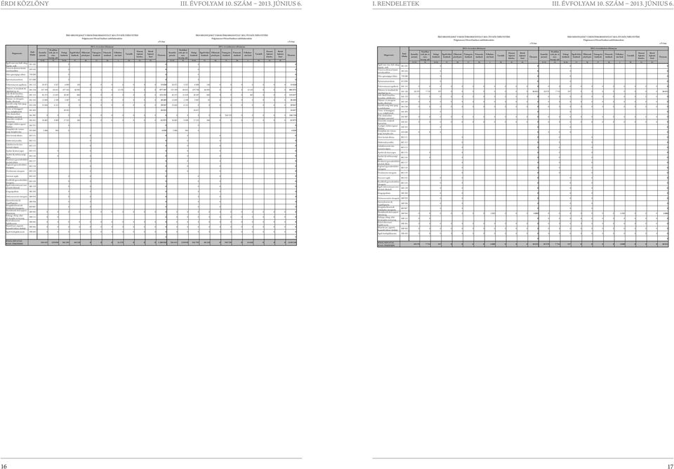 adókat Szakfeladat Tartalék lejáratú lejáratú Tartalék lejáratú lejáratú Hosszú Rövid Hosszú Rövid Személyi terh. jár. és Dologi Egyéb folyó Ellátottak Támog.ért. Pénzeszk. Felhalmozási kiad.