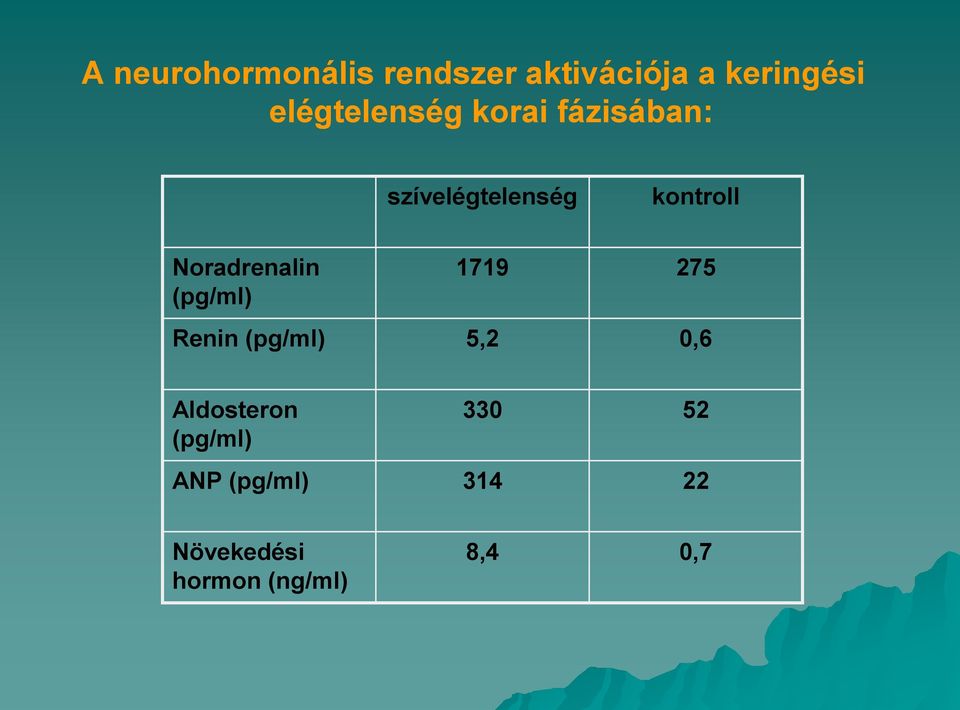 Noradrenalin (pg/ml) 1719 275 Renin (pg/ml) 5,2 0,6