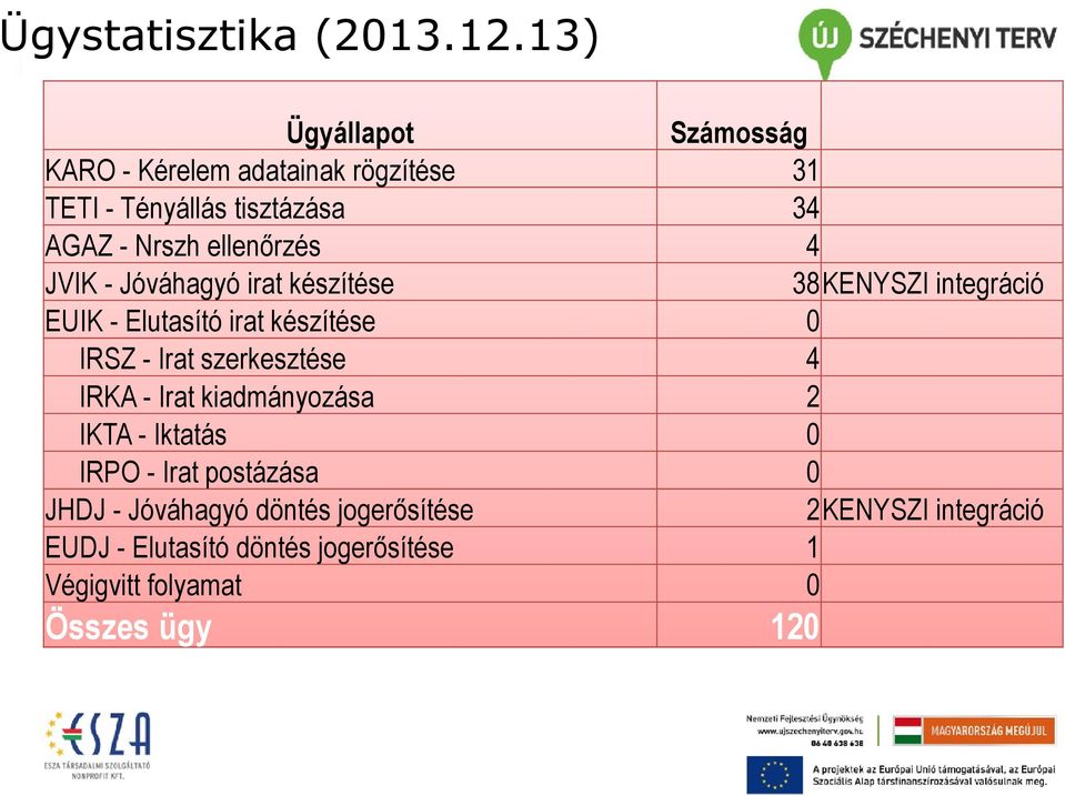 Jóváhagyó irat készítése EUIK - Elutasító irat készítése IRSZ - Irat szerkesztése IRKA - Irat kiadmányozása IKTA