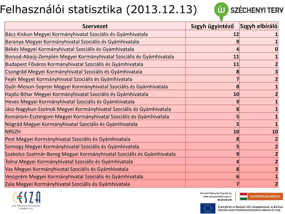 Borsod-Abaúj-Zemplén Megyei Kormányhivatal Szociális és Gyámhivatala Budapest Főváros Kormányhivatal Szociális és Gyámhivatala Csongrád Megyei Kormányhivatal Szociális és Gyámhivatala Fejér Megyei