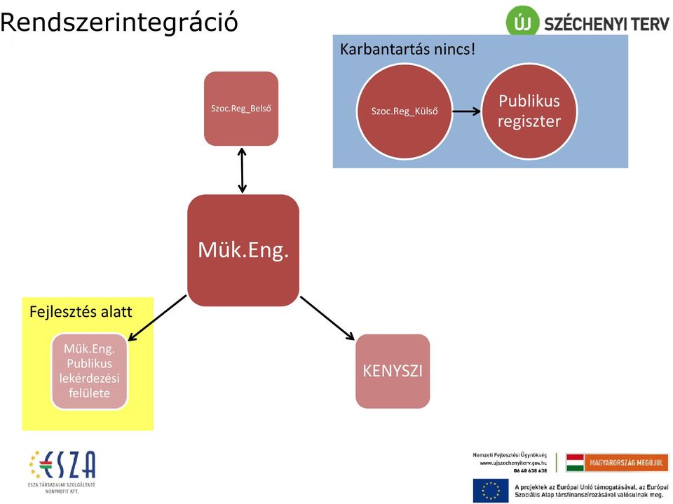 Fejlesztés alatt Mük.Eng.