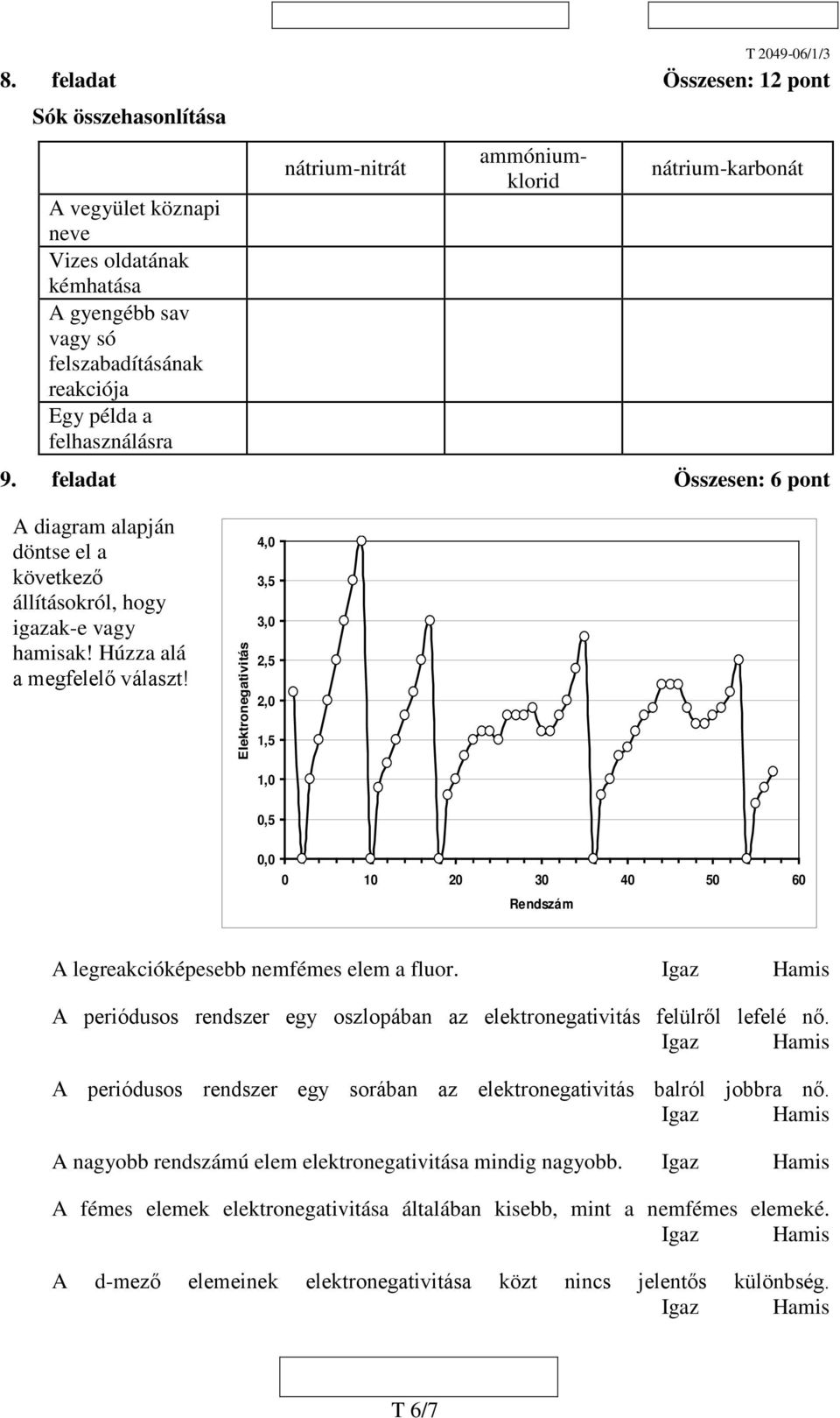 Elektronegativitás 4,0 3,5 3,0 2,5 2,0 1,5 1,0 0,5 0,0 0 10 20 30 40 50 60 Rendszám A legreakcióképesebb nemfémes elem a fluor.