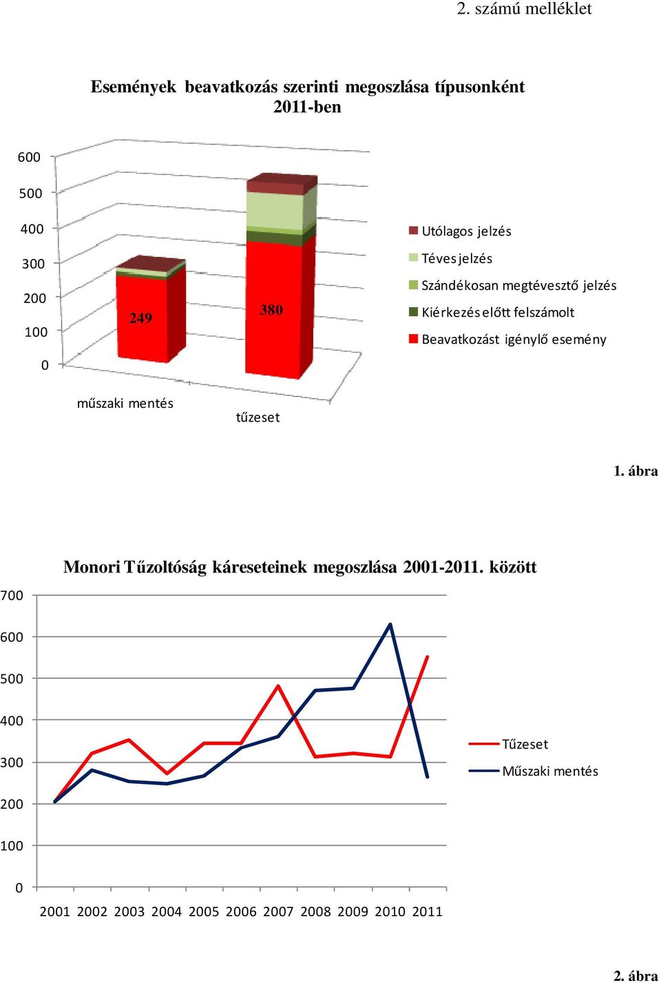 igénylő esemény 0 műszaki mentés tűzeset 1. ábra 700 Monori Tőzoltóság káreseteinek megoszlása 2001-2011.