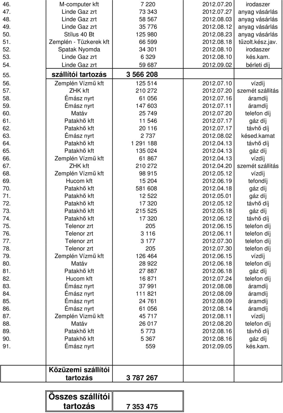 54. Linde Gaz zrt 59 687 2012.09.02 bérleti díj 55. szállítói tartozás 3 566 208 56. Zemplén Vízmő kft 125 514 2012.07.10 vízdíj 57. ZHK kft 210 272 2012.07.20 szemét szállitás 58.