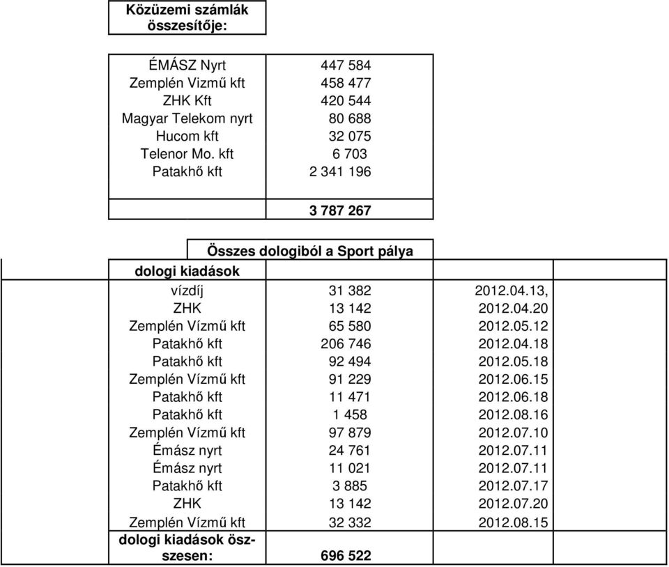 12 Patakhı kft 206 746 2012.04.18 Patakhı kft 92 494 2012.05.18 Zemplén Vízmő kft 91 229 2012.06.15 Patakhı kft 11 471 2012.06.18 Patakhı kft 1 458 2012.08.