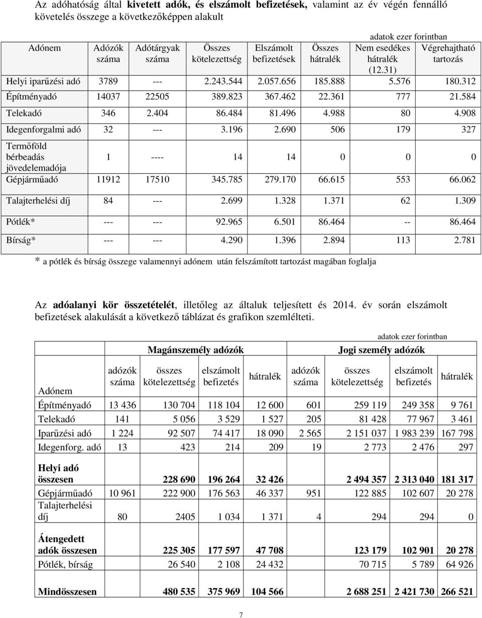 312 Építményadó 14037 22505 389.823 367.462 22.361 777 21.584 Telekadó 346 2.404 86.484 81.496 4.988 80 4.908 Idegenforgalmi adó 32 --- 3.196 2.