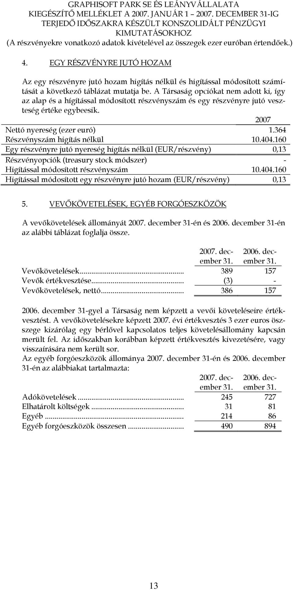 364 Részvényszám higítás nélkül 10.404.160 Egy részvényre jutó nyereség higítás nélkül (EUR/részvény) 0,13 Részvényopciók (treasury stock módszer) - Higítással módosított részvényszám 10.404.160 Higítással módosított egy részvényre jutó hozam (EUR/részvény) 0,13 5.