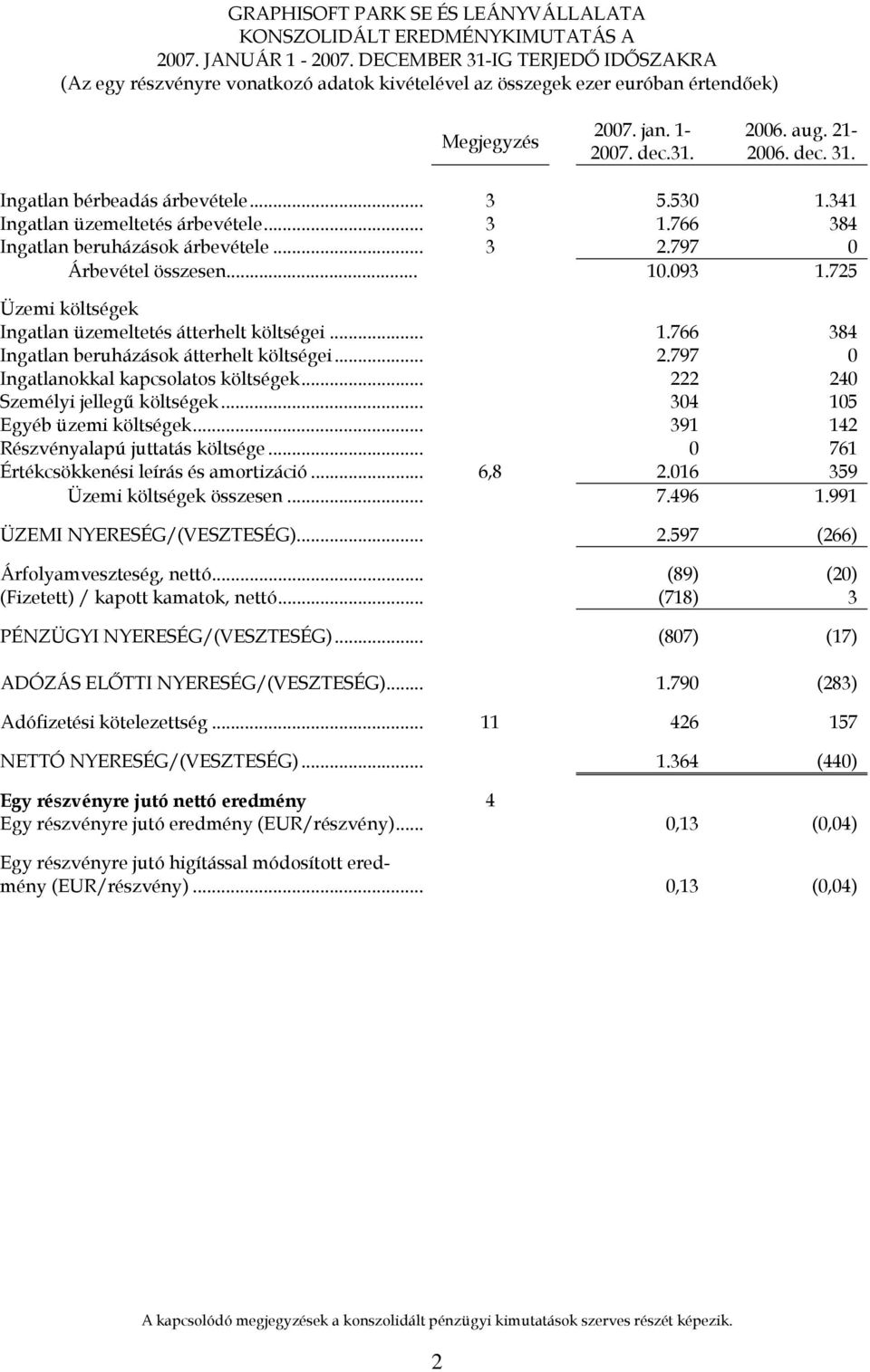 093 1.725 Üzemi költségek Ingatlan üzemeltetés átterhelt költségei... 1.766 384 Ingatlan beruházások átterhelt költségei... 2.797 0 Ingatlanokkal kapcsolatos költségek.