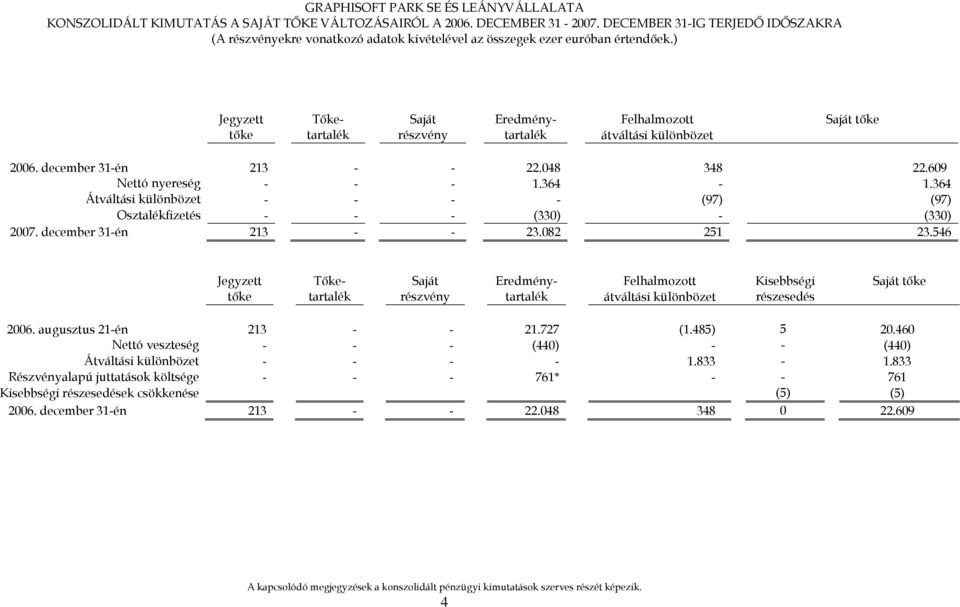 609 Nettó nyereség - - - 1.364-1.364 Átváltási különbözet - - - - (97) (97) Osztalékfizetés - - - (330) - (330) 2007. december 31-én 213 - - 23.082 251 23.
