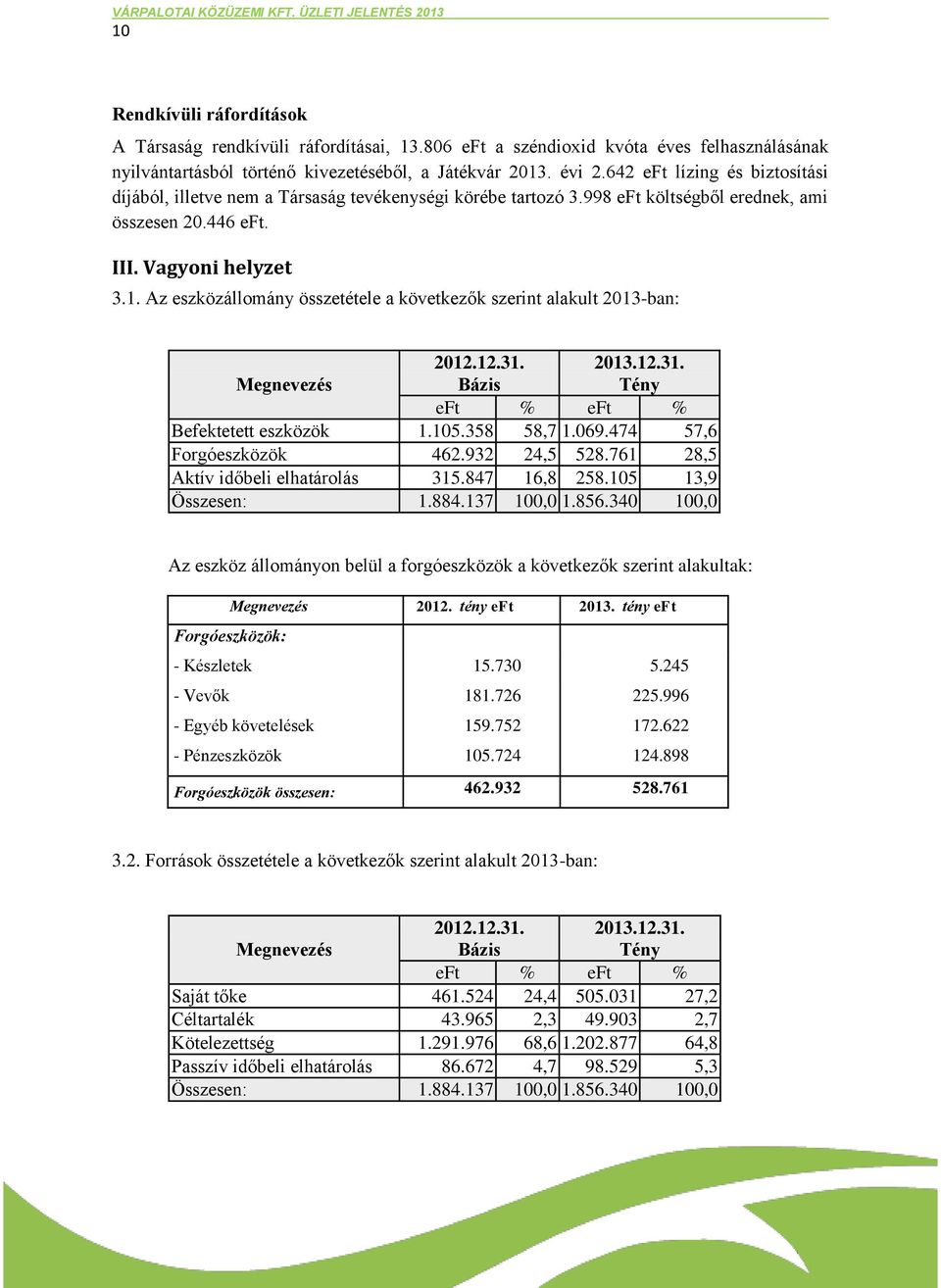 Az eszközállomány összetétele a következők szerint alakult 2013-ban: Megnevezés 2012.12.31. Bázis 2013.12.31. Tény eft % eft % Befektetett eszközök 1.105.358 58,7 1.069.474 57,6 Forgóeszközök 462.