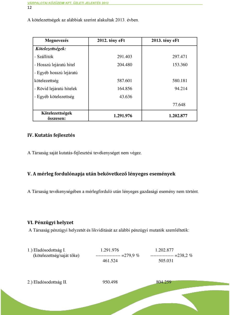 636 Kötelezettségek összesen: 297.471 153.360 580.181 94.214 77.648 1.291.976 1.202.877 IV. Kutatás fejlesztés A Társaság saját kutatás-fejlesztési tevékenységet nem végez. V.