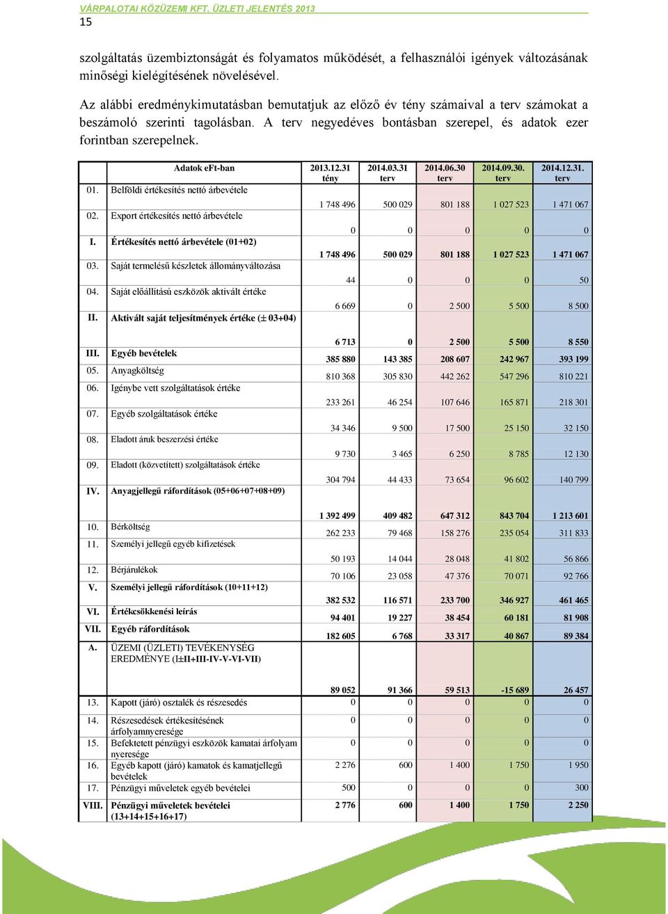 Adatok eft-ban 2013.12.31 tény 01. Belföldi értékesítés nettó árbevétele 02. Export értékesítés nettó árbevétele I. Értékesítés nettó árbevétele (01+02) 03.