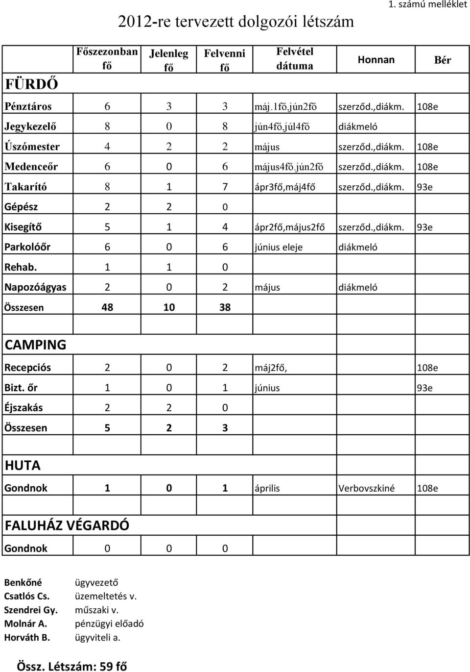 ,diákm. 93e Parkolóőr 6 0 6 június eleje diákmeló Rehab. 1 1 0 Napozóágyas 2 0 2 május diákmeló Összesen 48 10 38 Bér CAMPING Recepciós 2 0 2 máj2fő, 108e Bizt.