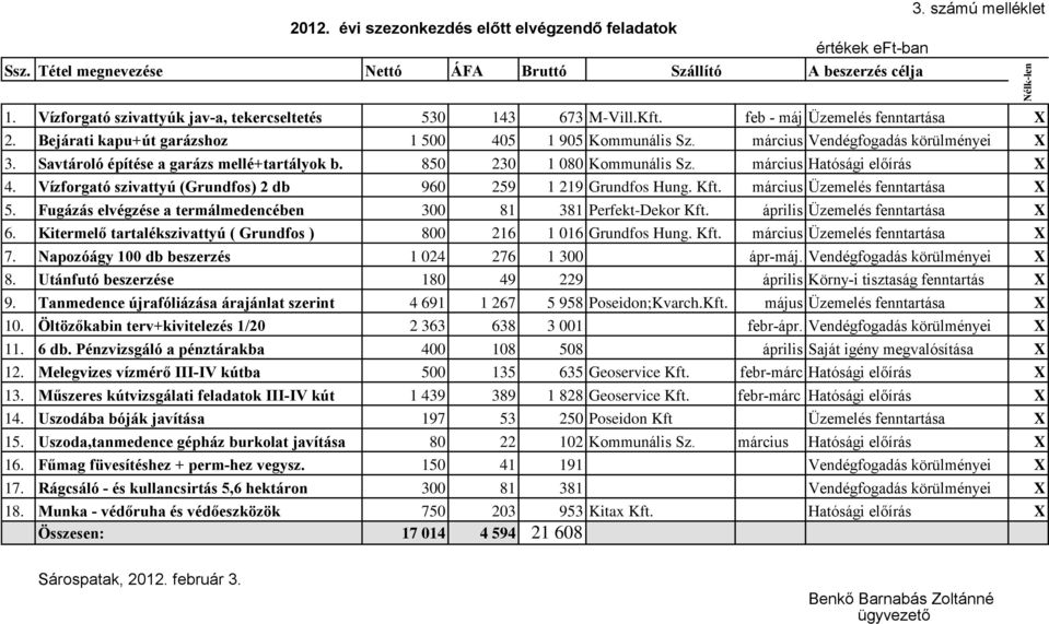 Savtároló építése a garázs mellé+tartályok b. 850 230 1 080 Kommunális Sz. március Hatósági előírás X 4. Vízforgató szivattyú (Grundfos) 2 db 960 259 1 219 Grundfos Hung. Kft.