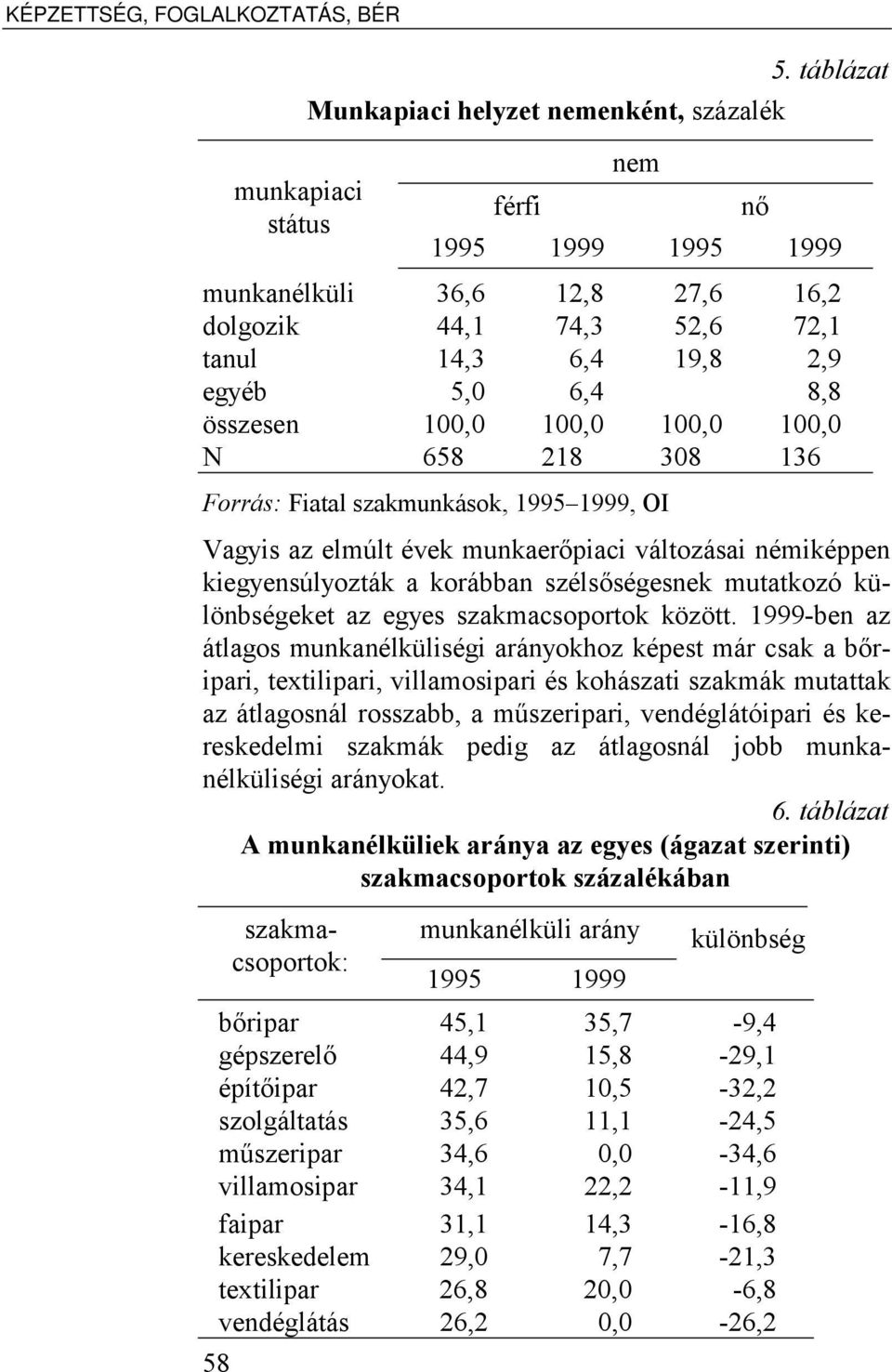 100,0 100,0 100,0 N 658 218 308 136 Forrás: Fiatal szakmunkások, 1995 1999, OI Vagyis az elmúlt évek munkaerőpiaci változásai némiképpen kiegyensúlyozták a korábban szélsőségesnek mutatkozó