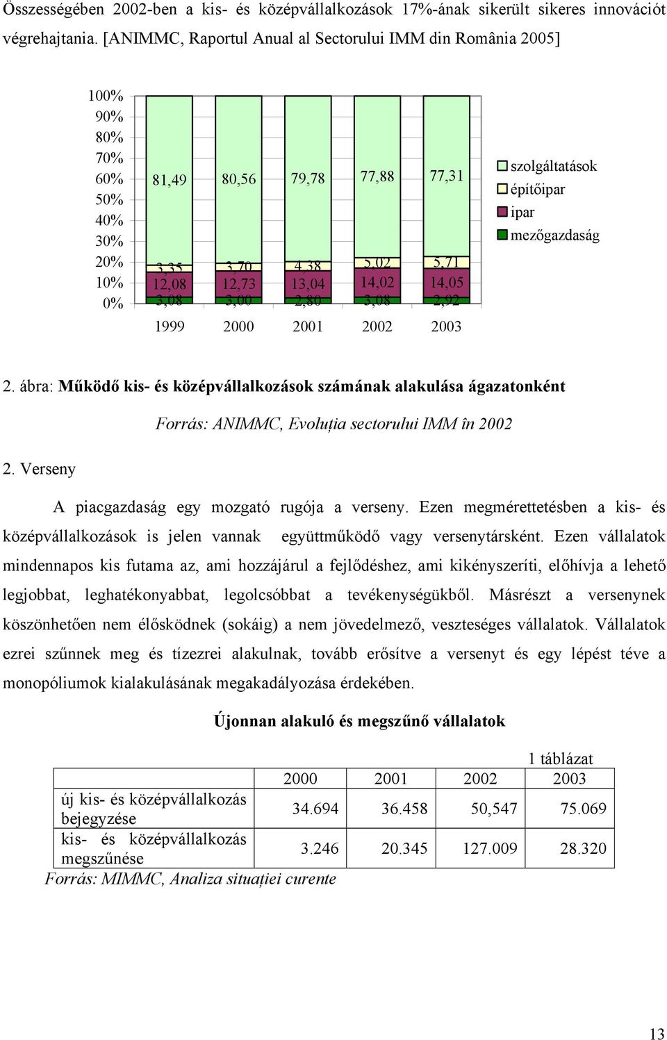 2,80 3,08 2,92 1999 2000 2001 2002 2003 szolgáltatások építőipar ipar mezőgazdaság 2. ábra: Működő kis- és középvállalkozások számának alakulása ágazatonként 2.