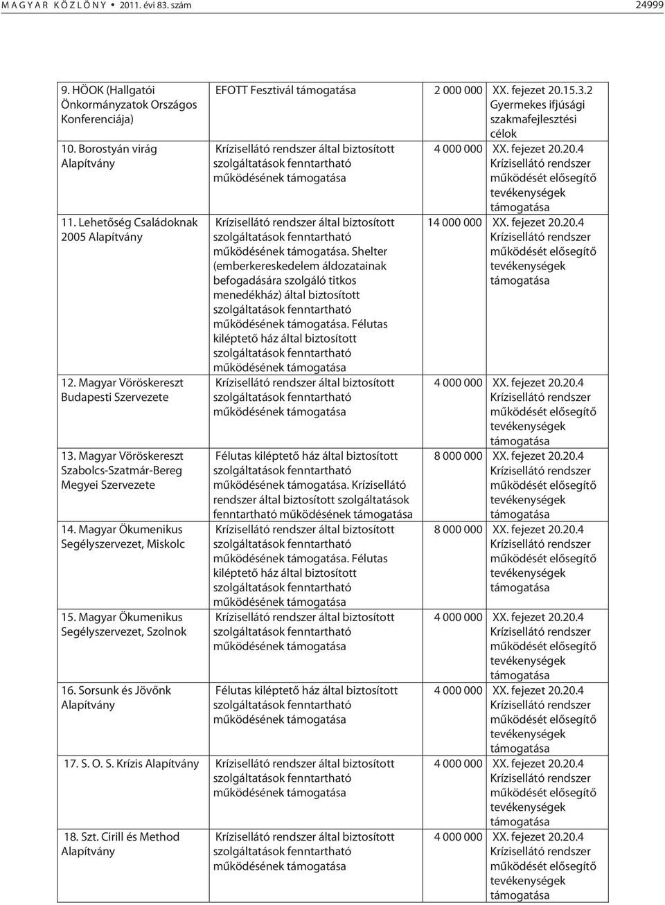 Magyar Ökumenikus Segélyszervezet, Szolnok 16. Sorsunk és Jövőnk Alapítvány EFOTT Fesztivál 2 000 000 XX. fejezet 20.15.3.