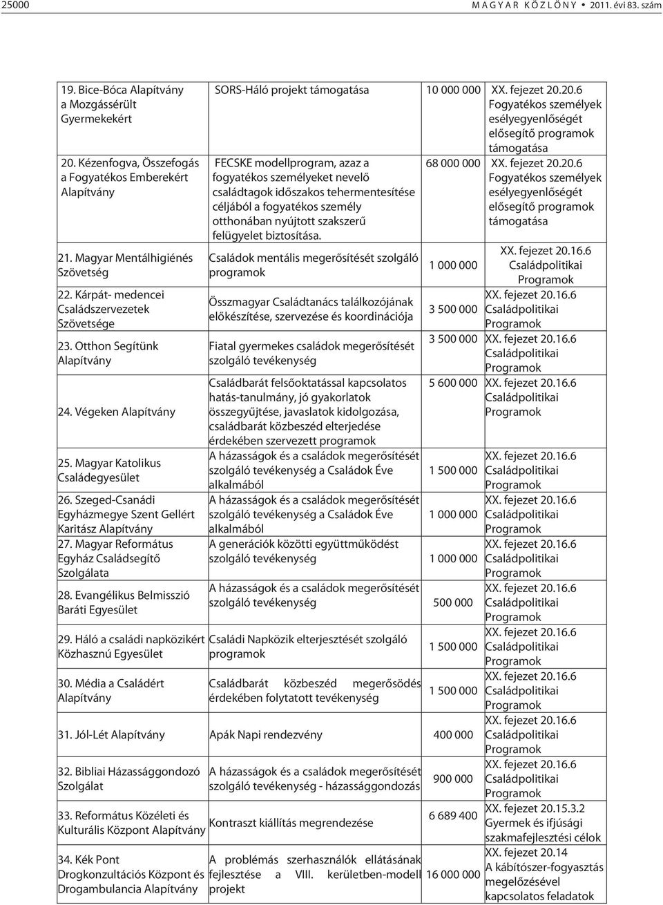 Szeged-Csanádi Egyházmegye Szent Gellért Karitász Alapítvány 27. Magyar Református Egyház Családsegítő Szolgálata 28. Evangélikus Belmisszió Baráti Egyesület 29.