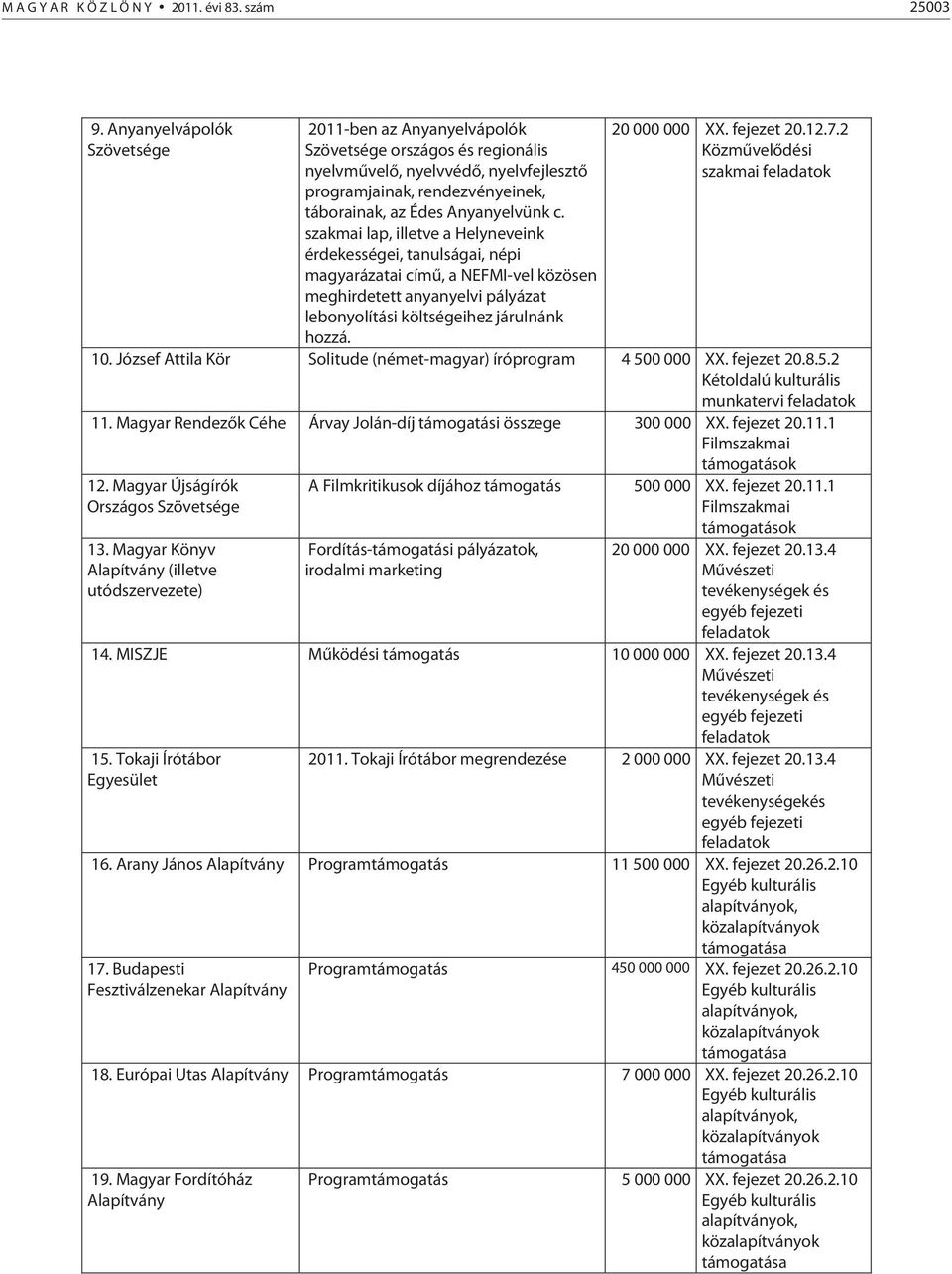 szakmai lap, illetve a Helyneveink érdekességei, tanulságai, népi magyarázatai című, a NEFMI-vel közösen meghirdetett anyanyelvi pályázat lebonyolítási költségeihez járulnánk hozzá. 20 000 000 XX.