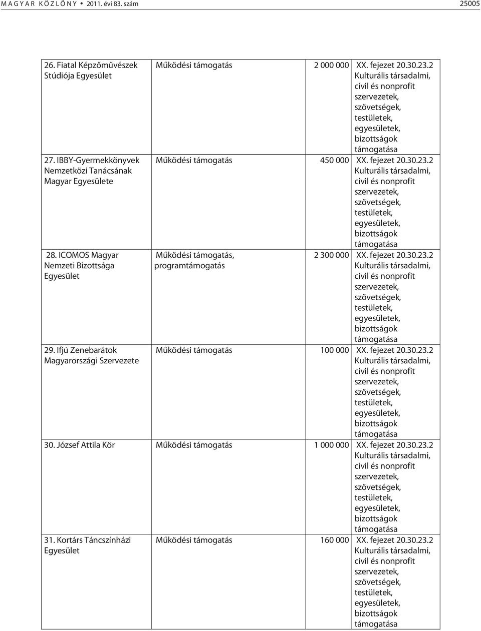 2 Működési támogatás 450 000 XX. fejezet 20.30.23.2 Működési támogatás, programtámogatás 2 300 000 XX. fejezet 20.30.23.2 Működési támogatás 100 000 XX.