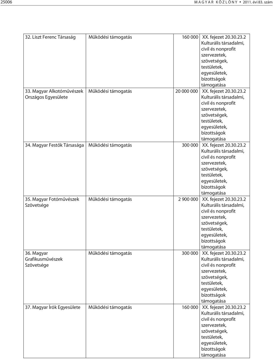 Magyar Festők Társasága Működési támogatás 300 000 XX. fejezet 20.30.23.2 35. Magyar Fotóművészek Szövetsége 36.