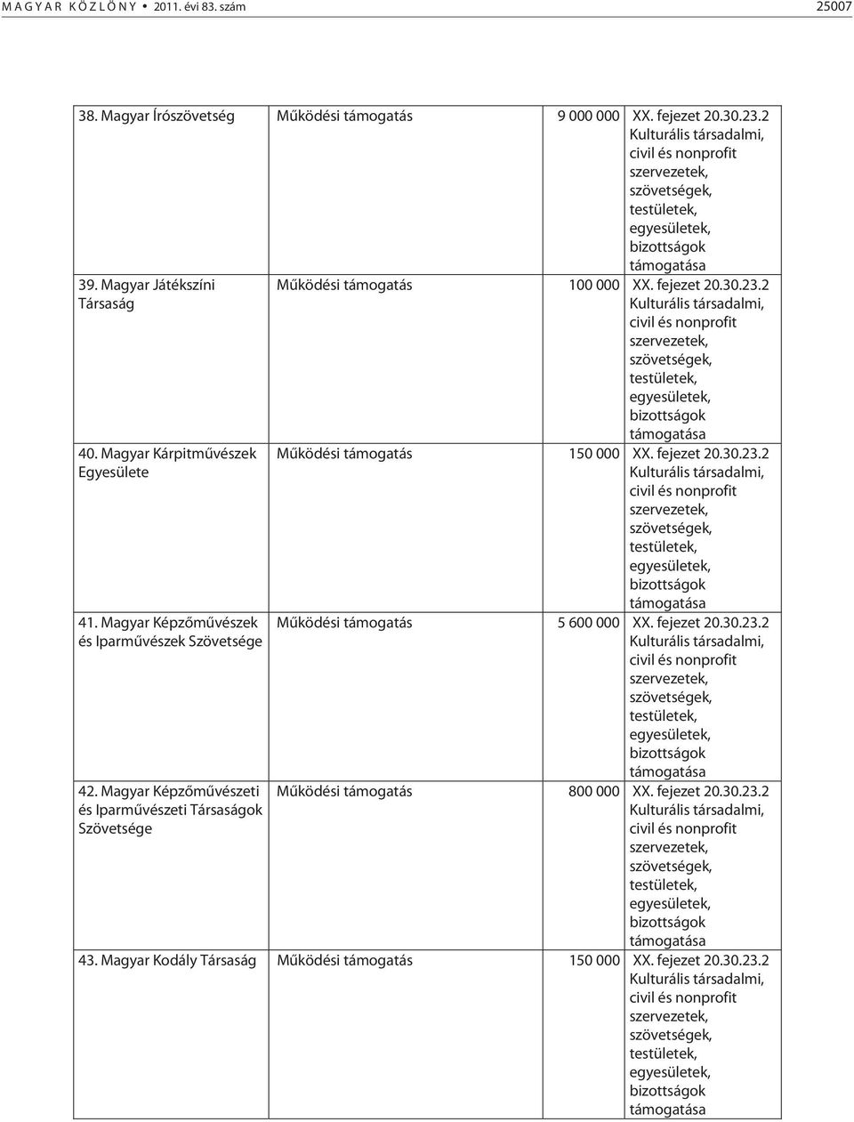 Magyar Képzőművészeti és Iparművészeti Társaságok Szövetsége Működési támogatás 100 000 XX. fejezet 20.30.23.2 Működési támogatás 150 000 XX.