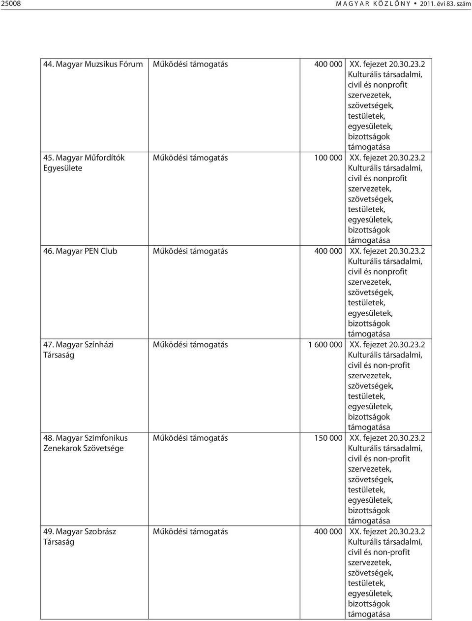 Magyar Színházi Társaság 48. Magyar Szimfonikus Zenekarok Szövetsége 49. Magyar Szobrász Társaság Működési támogatás 1 600 000 XX. fejezet 20.30.