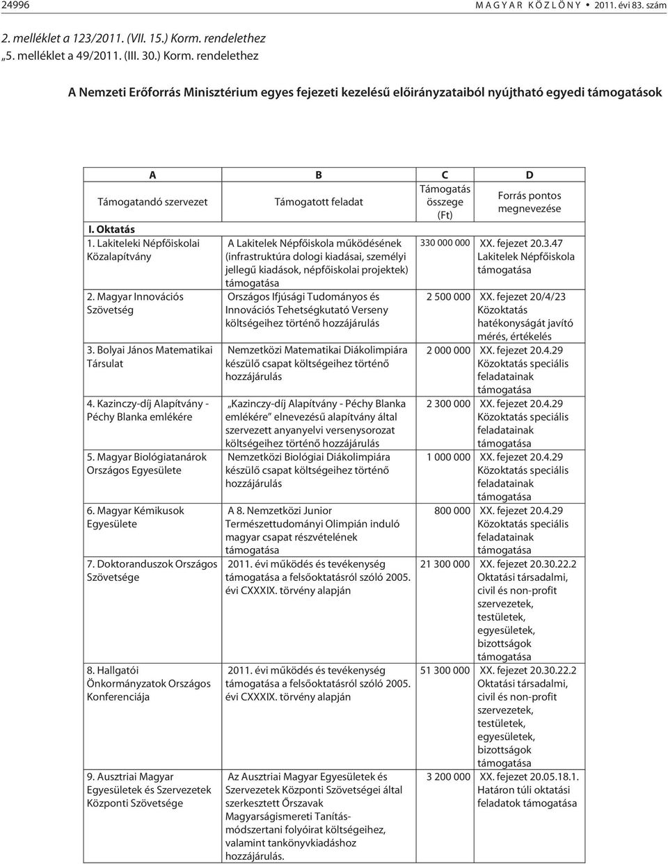 rendelethez A Nemzeti Erõforrás Minisztérium egyes fejezeti kezelésû elõirányzataiból nyújtható egyedi támogatások A B C D Támogatás Forrás pontos Támogatandó szervezet Támogatott feladat összege