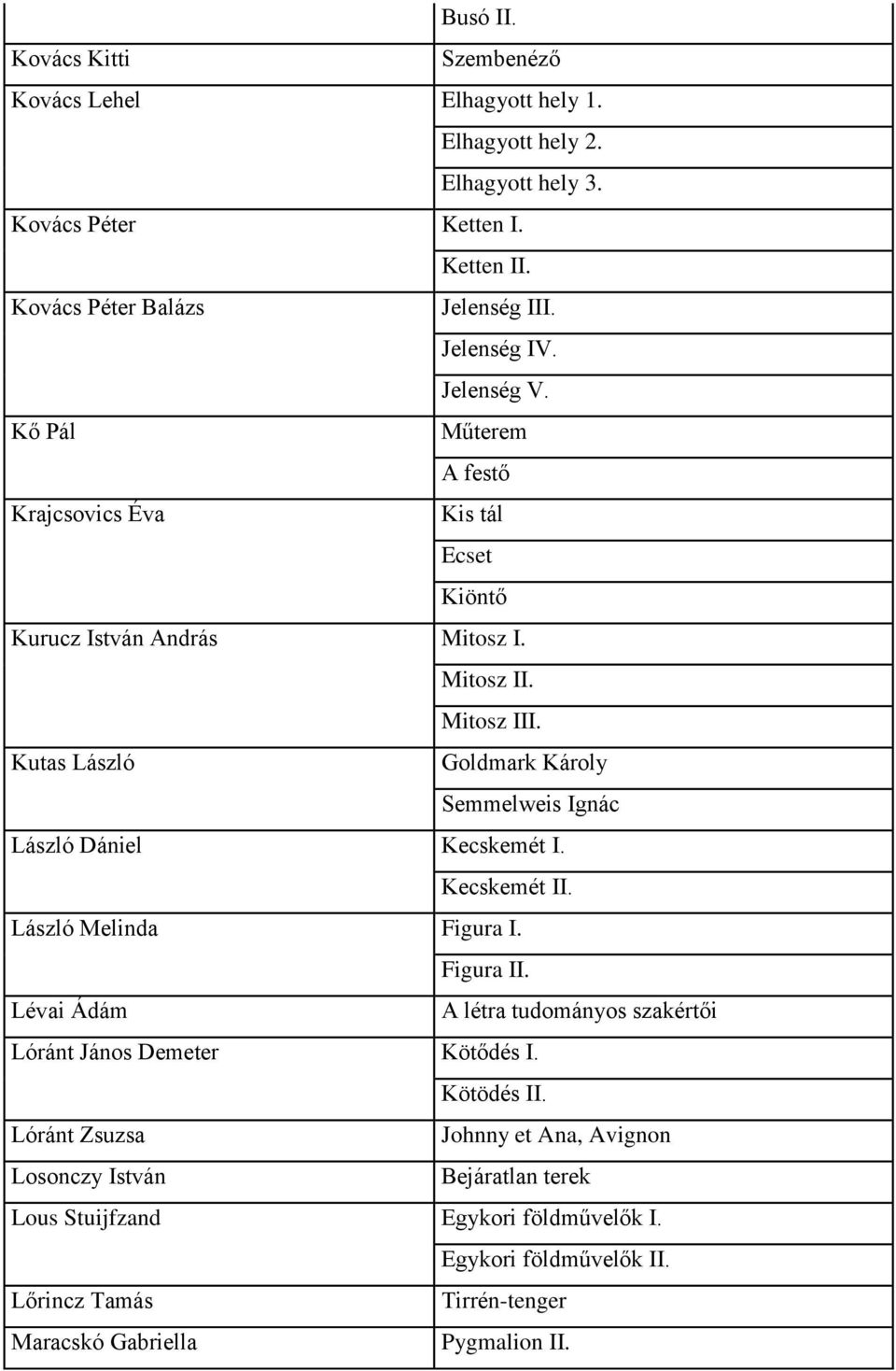 Kutas László Goldmark Károly Semmelweis Ignác László Dániel Kecskemét I. Kecskemét II. László Melinda Figura I. Figura II.