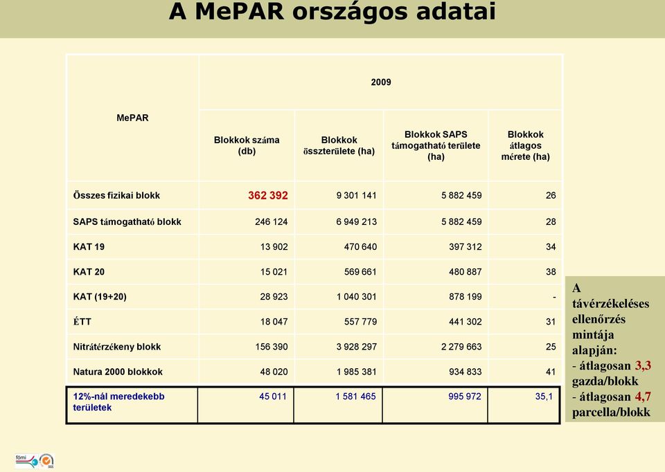 (19+20) 28 923 1 040 301 878 199 - ÉTT 18 047 557 779 441 302 31 Nitrátérzékeny blokk 156 390 3 928 297 2 279 663 25 Natura 2000 blokkok 48 020 1 985 381 934 833