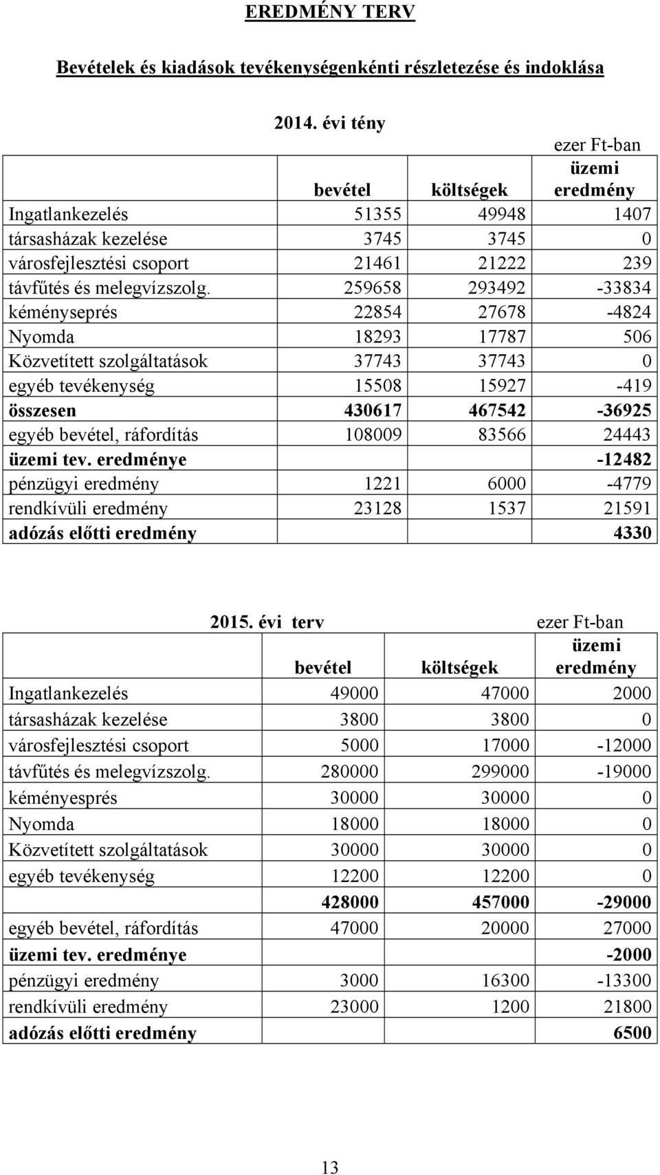 259658 293492-33834 kéményseprés 22854 27678-4824 Nyomda 18293 17787 506 Közvetített szolgáltatások 37743 37743 0 egyéb tevékenység 15508 15927-419 összesen 430617 467542-36925 egyéb bevétel,