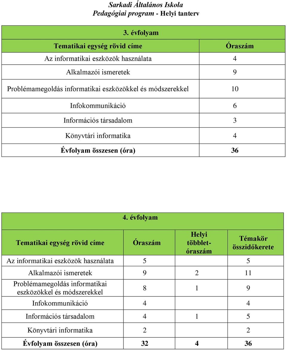 évfolyam Óraszám Helyi többletóraszám Az informatikai eszközök használata 5 5 Alkalmazói ismeretek 9 2 11 Problémamegoldás informatikai eszközökkel