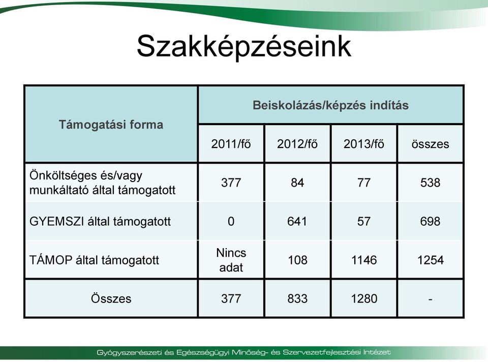 2013/fő összes 377 84 77 538 GYEMSZI által támogatott 0 641 57