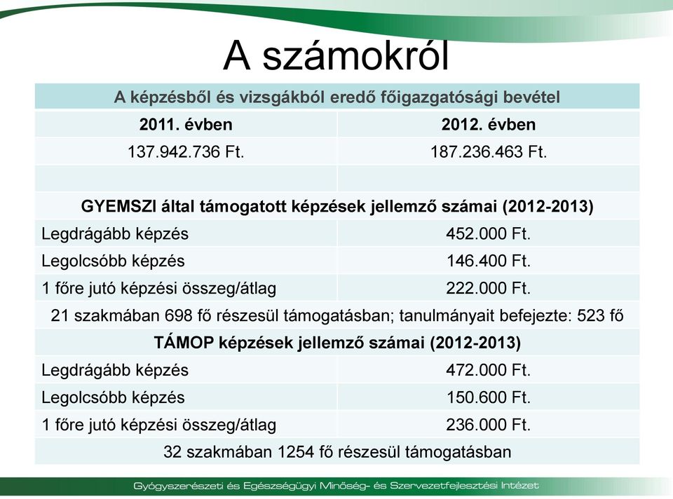 1 főre jutó képzési összeg/átlag 222.000 Ft.