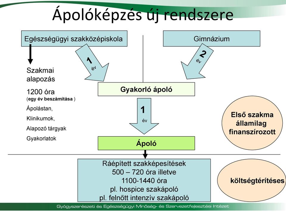 ápoló 1 év Ápoló Első szakma államilag finanszírozott Ráépített szakképesítések 500 720