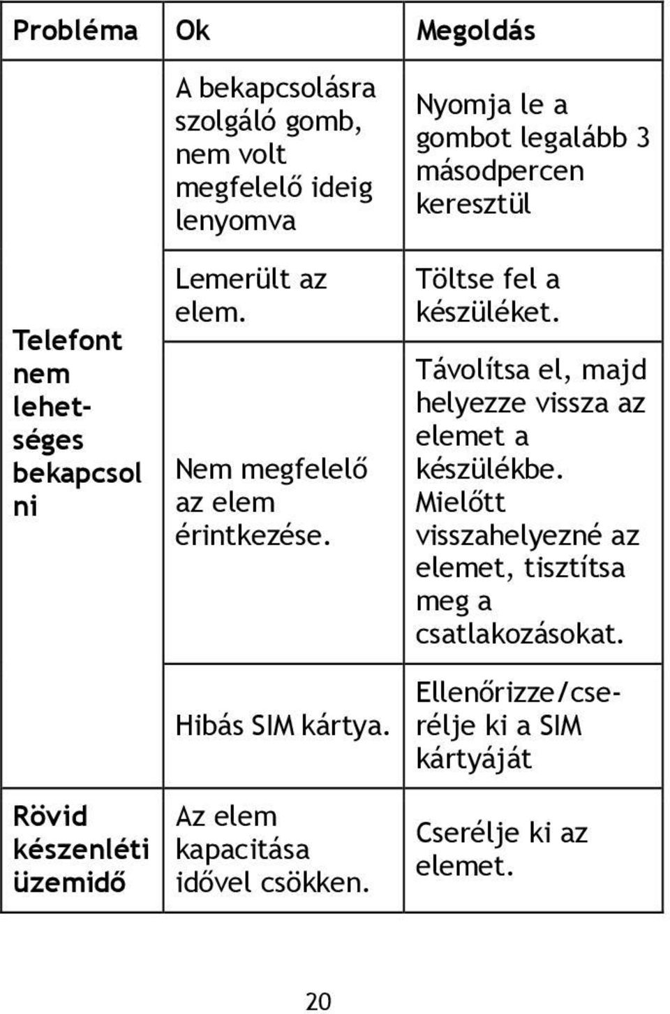 Távolítsa el, majd helyezze vissza az elemet a készülékbe. Mielőtt visszahelyezné az elemet, tisztítsa meg a csatlakozásokat.