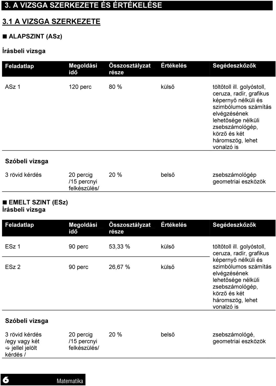 percig /15 percnyi felkészülés/ 0 % belső zsebszámológép geometriai eszközök EMELT SZINT (ESz) Írásbeli vizsga Feladatlap Megoldási idő Összosztályzat része Értékelés Segédeszkőzők ESz 1 90 perc